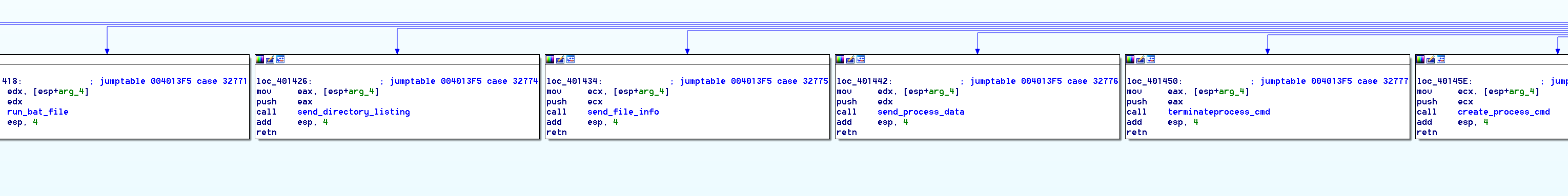 C&C Command Handler 2de5e99315a6cf42a46c8286ac4ea0bc842f6d78995833d2cab7de1cdad7dd8d