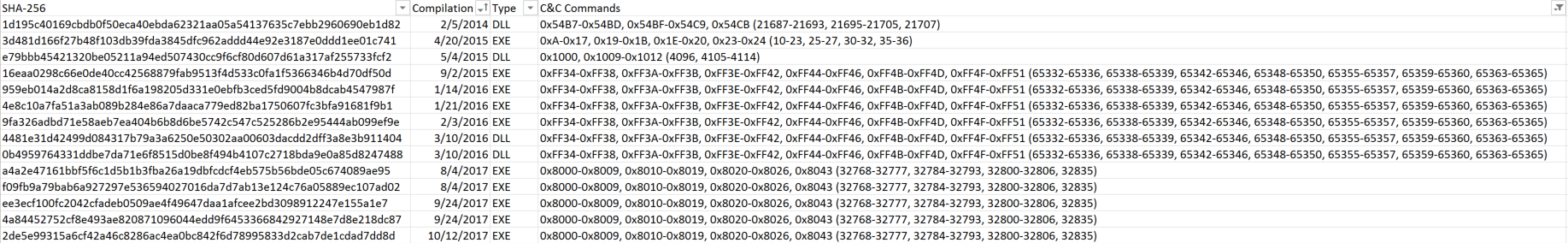 A few of the collected samples, compilation date, C&C commands, and type being EXE or DLL