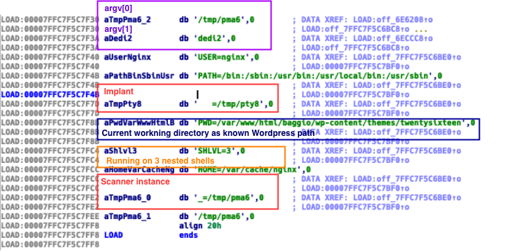 Core-Dump Stack Overview