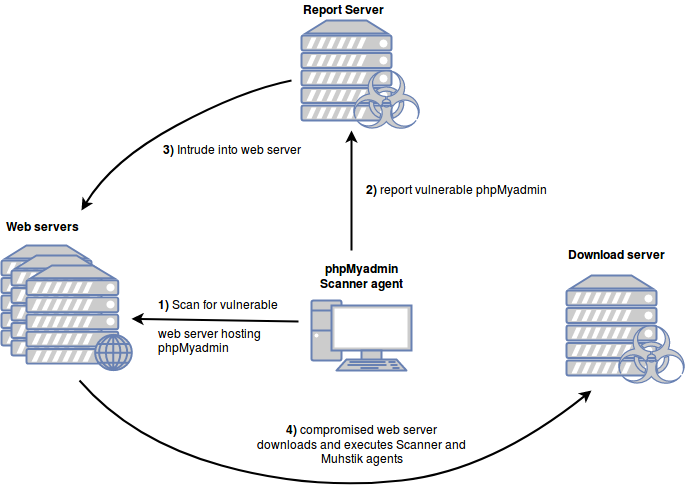 Muhstick’s phpMyAdmin Scanner Infrastructure
