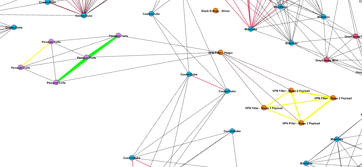 Figure 4: Colors applied to the graph in order to make it more readable