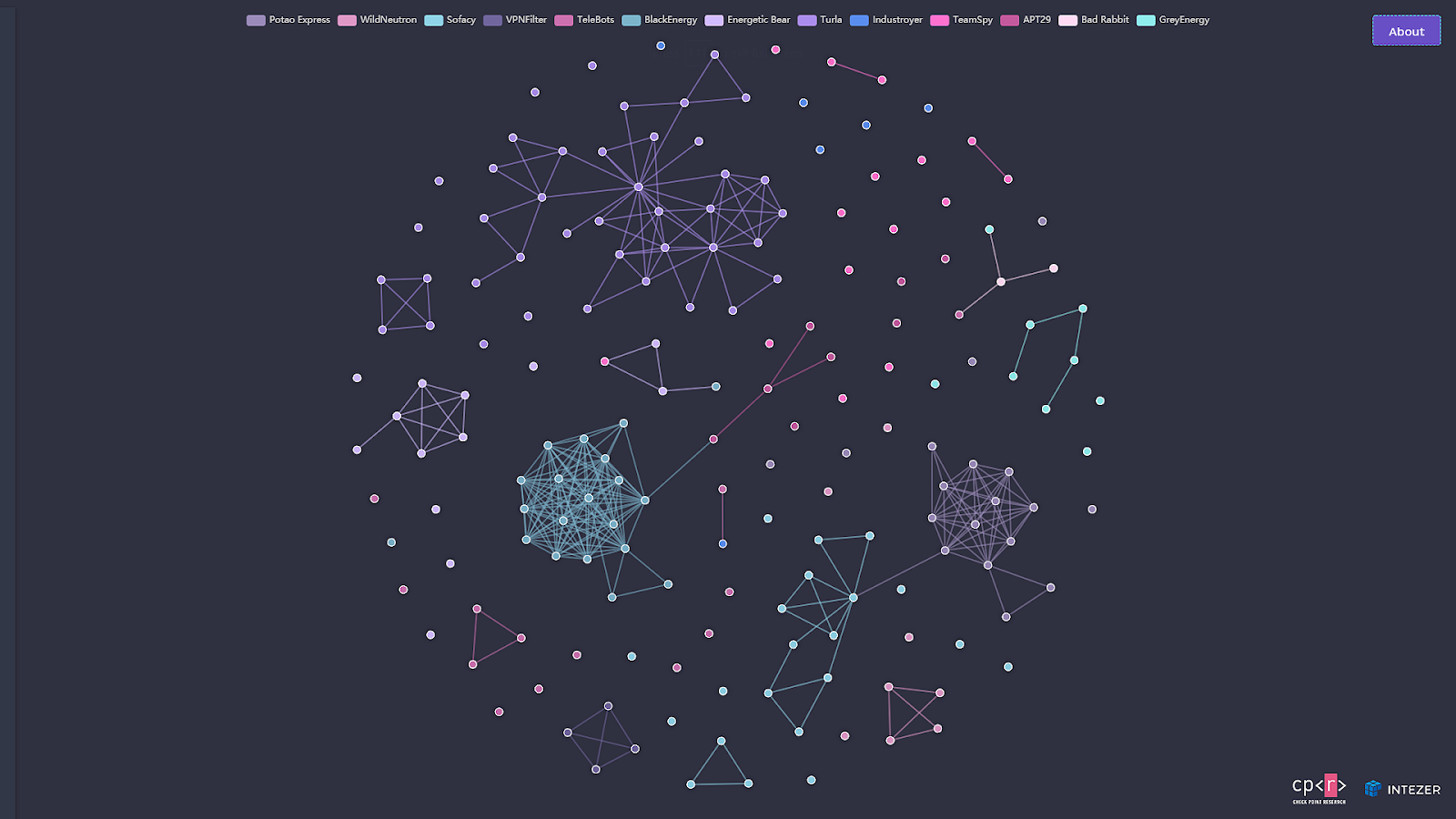 Figure 9: The map we created to show the connections inside the ecosystem