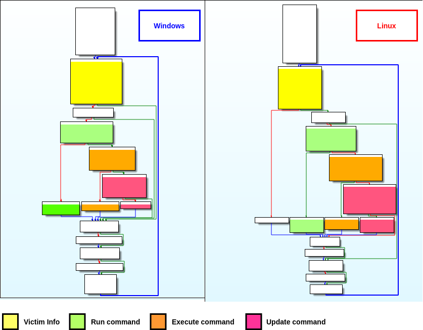 Control flow graph similarities on command handling across samples