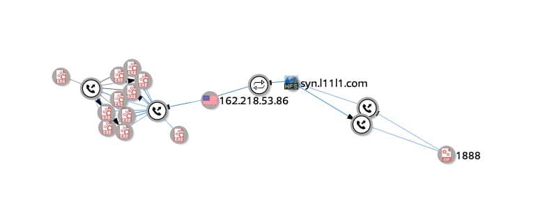 VirusTotal Intelligence graph from one of the discovered samples