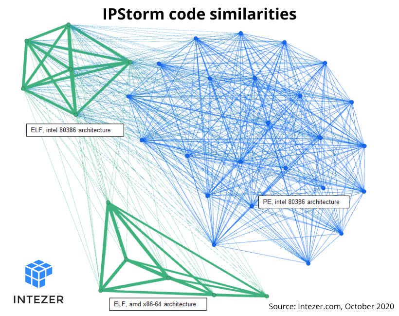 Map showing IPStorm code similarities between different samples analyzed. Nodes represent the individual samples and the lines show code relations between them.
