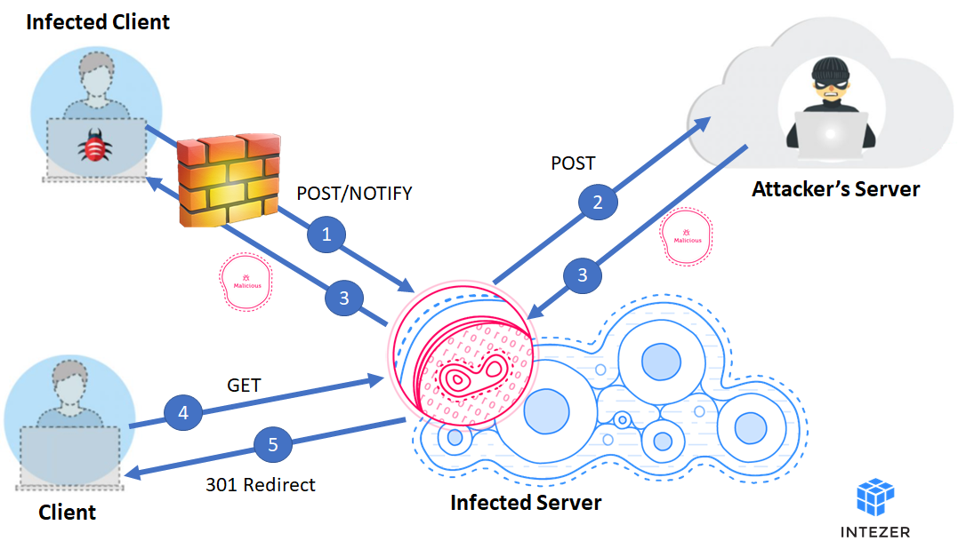 Figure 5: Attack Flow