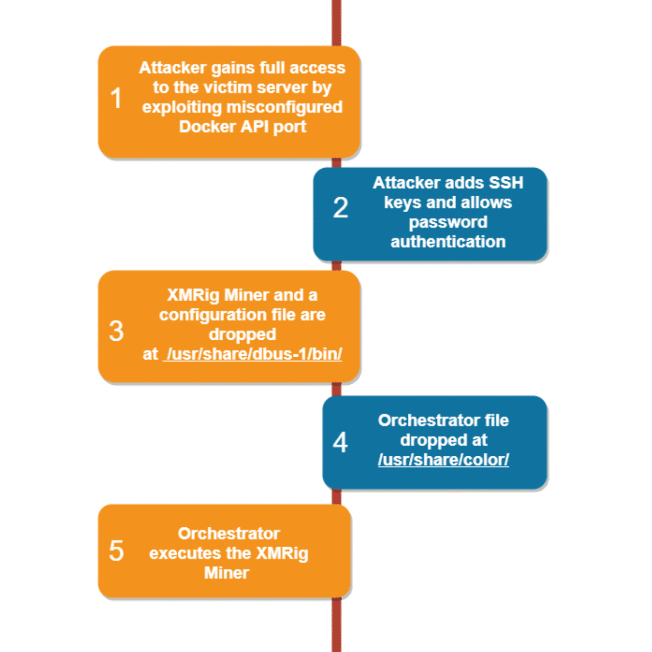 Figure 2: The cryptojacking campaign attack flow