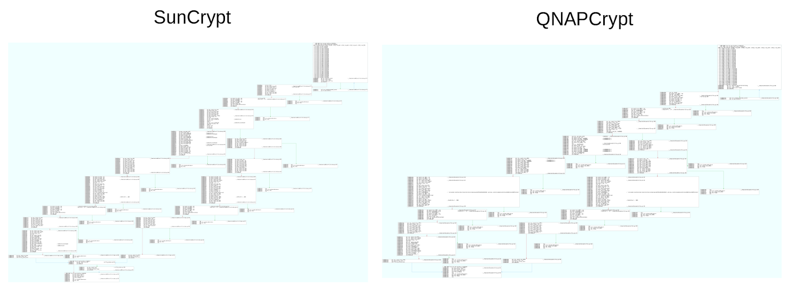 Figure 4: Flow graphs for EncFile function. The flow is identical.