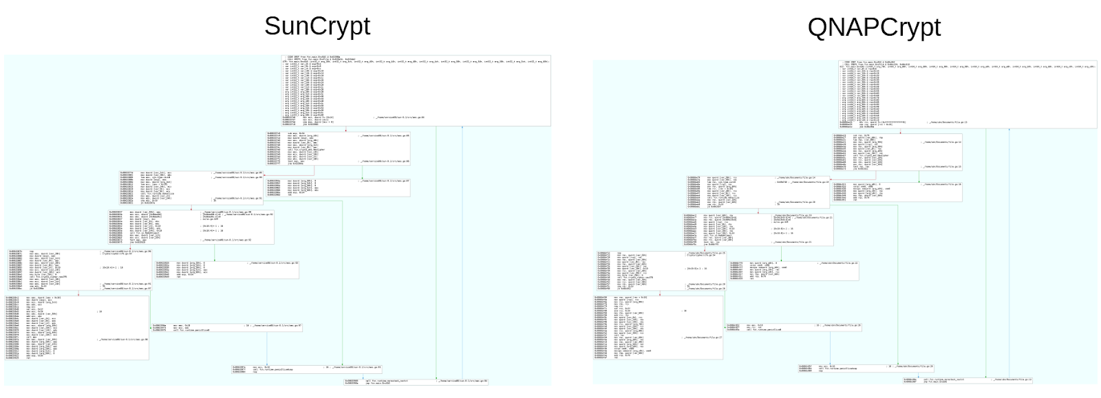 Figure 5: Flow graph comparison between SunCrypt and QNAPCrypt's EncEAS function.