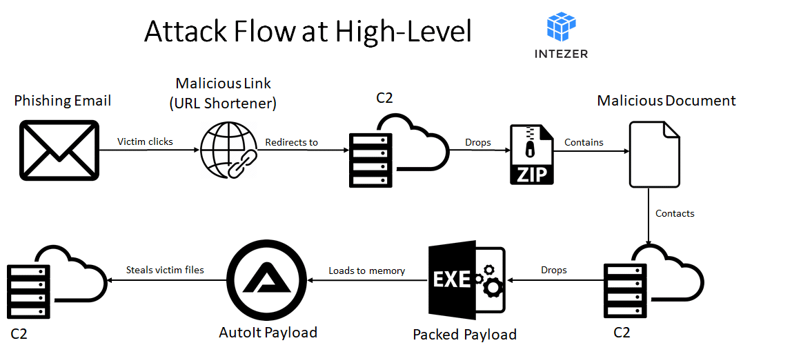 Attack flow.