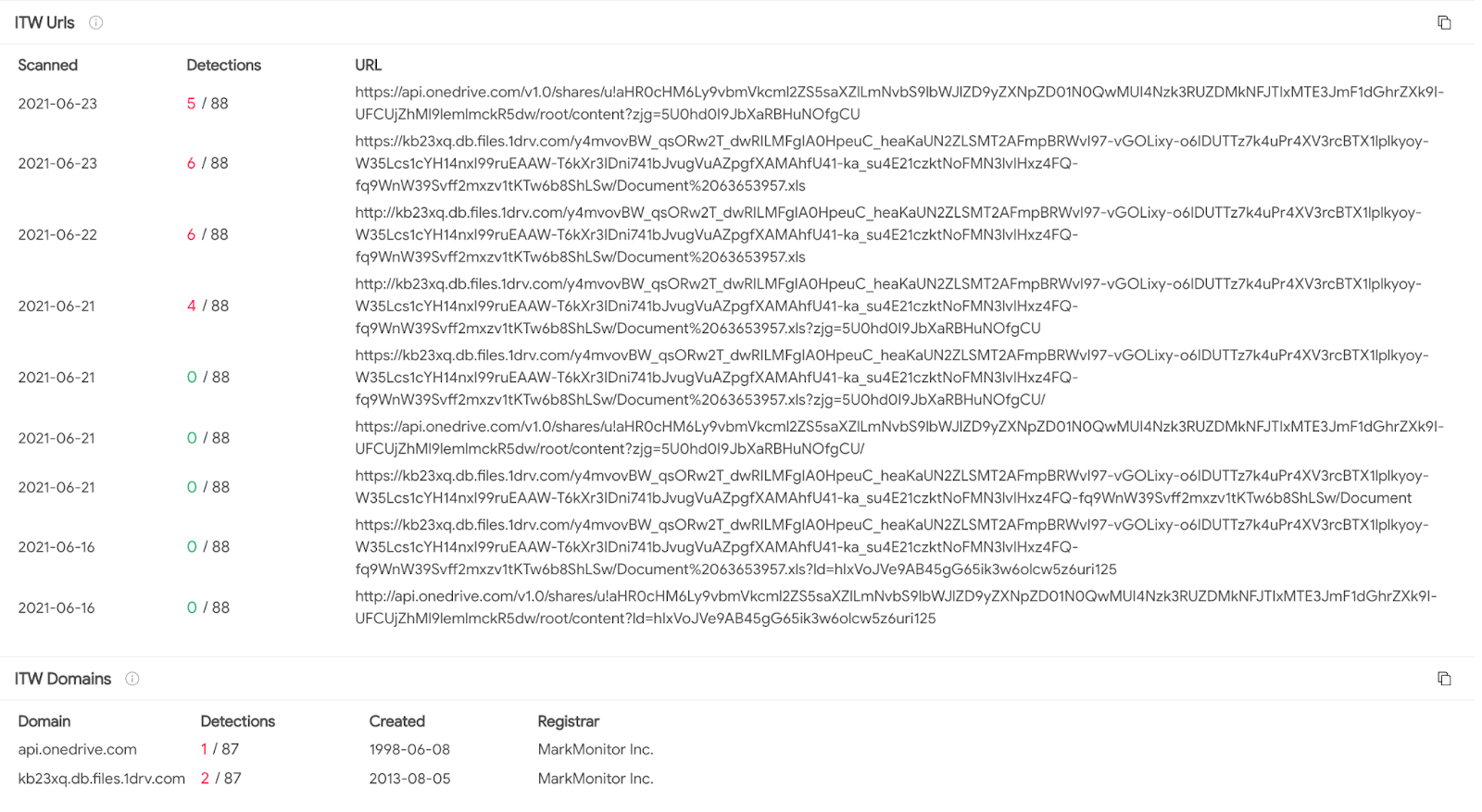 OneDrive URLs sent to victims