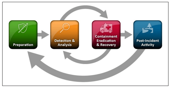 Figure 1: Cycle of incident response (Source: The National Institute of Standards and Technology)