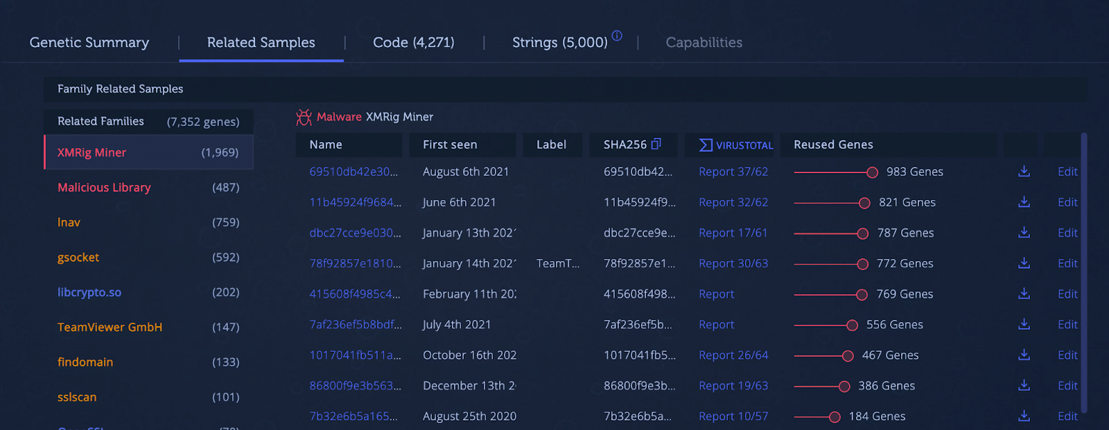 Related samples based on shared code genes.