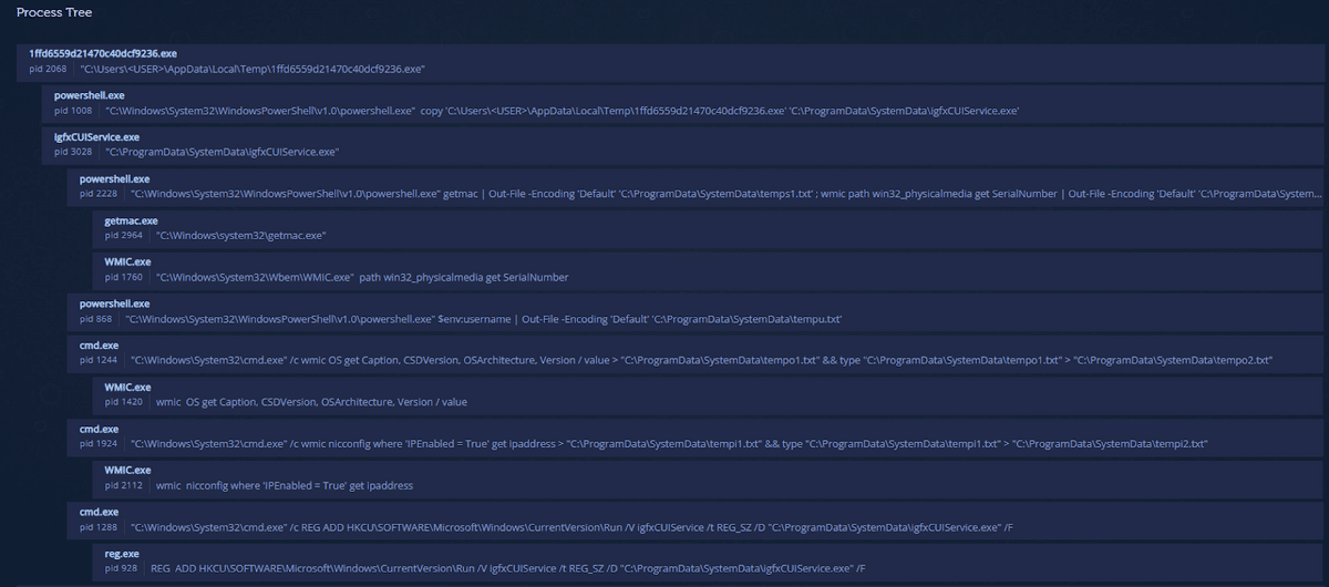 Processes tree and commands.