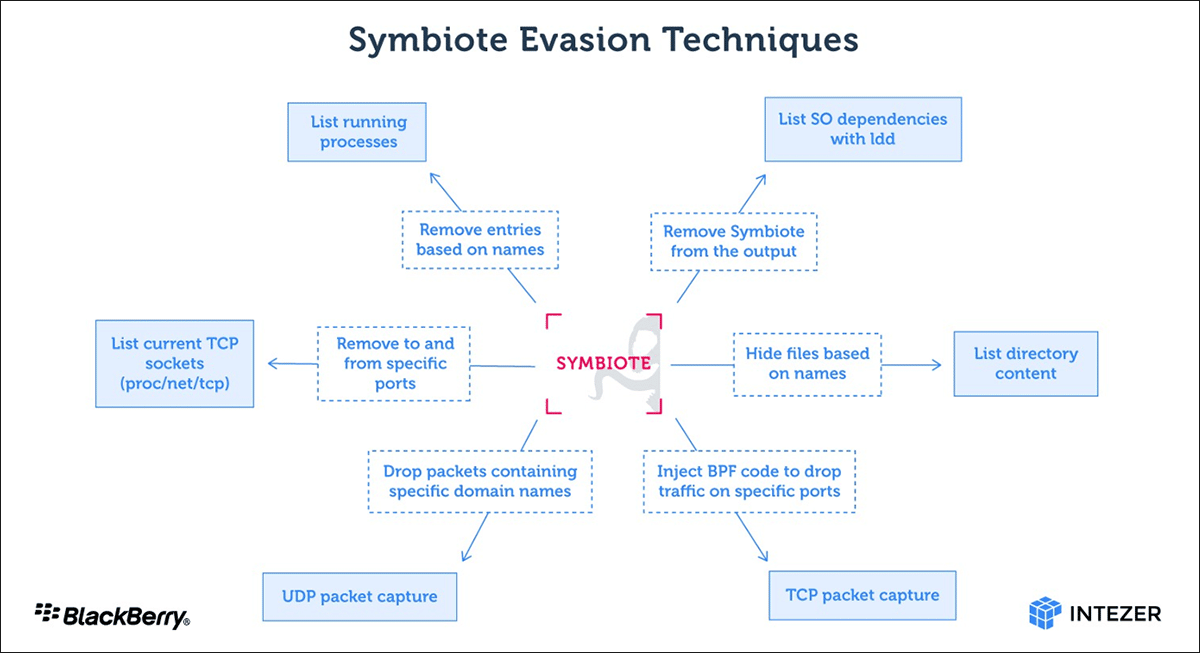Figure 1: Symbiote evasion techniques.