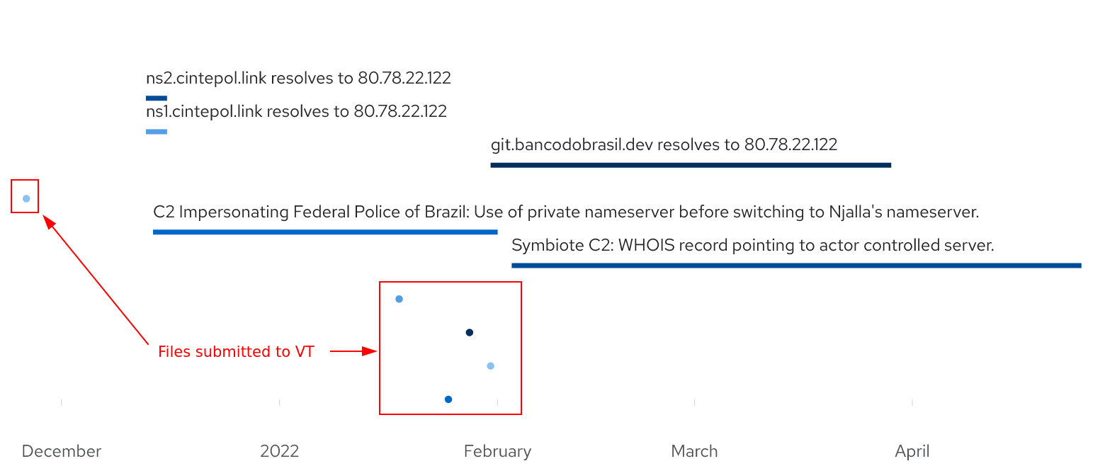Figure 4: Timeline showing when files were submitted to VirusTotal and when network infrastructure went active.