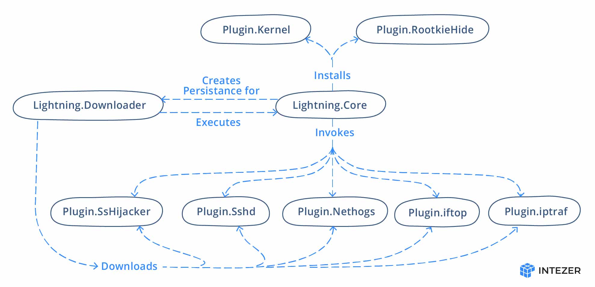Diagram of the Lightning Framework layout: the downloader and core module with their plugins.