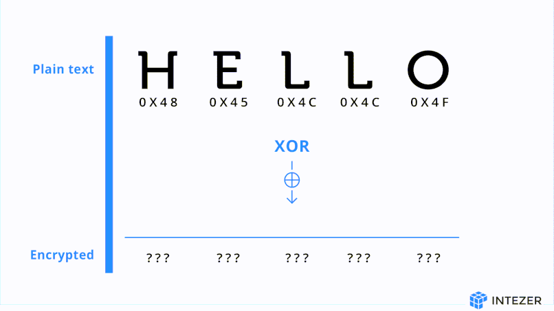 A simulation of a rolling XOR encryption.