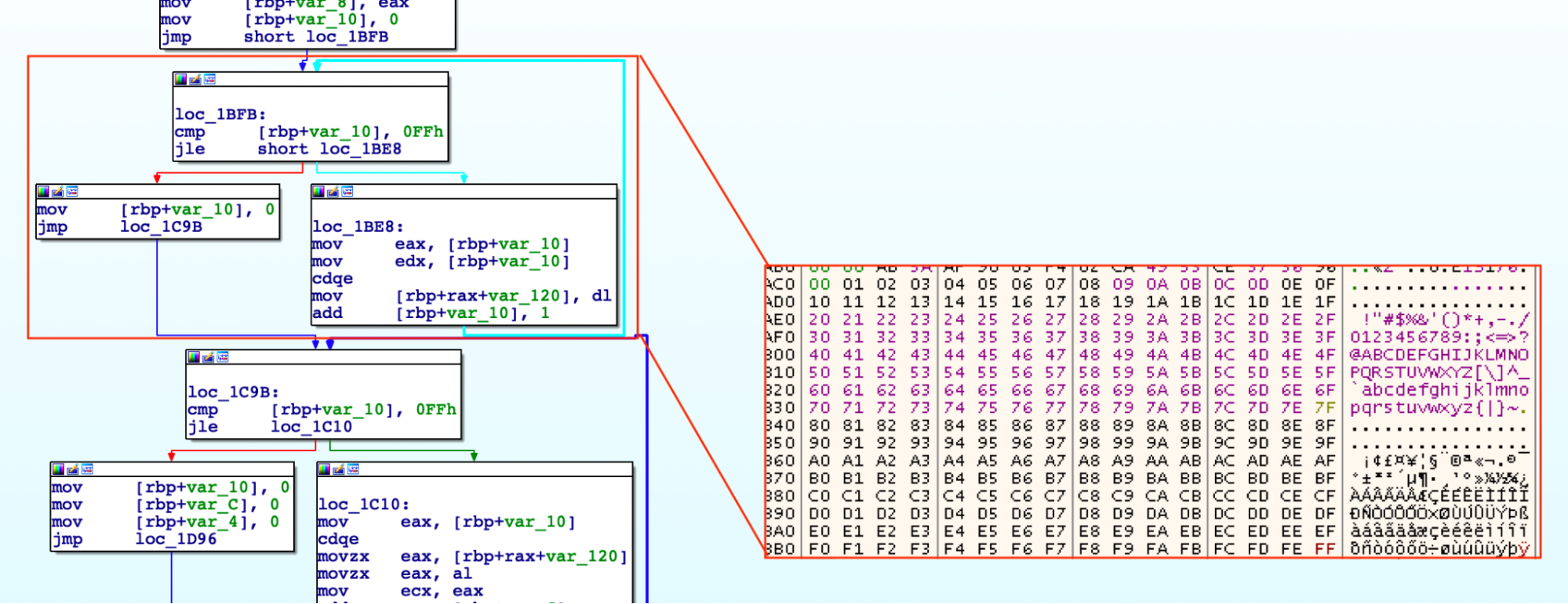 Start of the Key-scheduling algorithm (KSA) in Symbiote