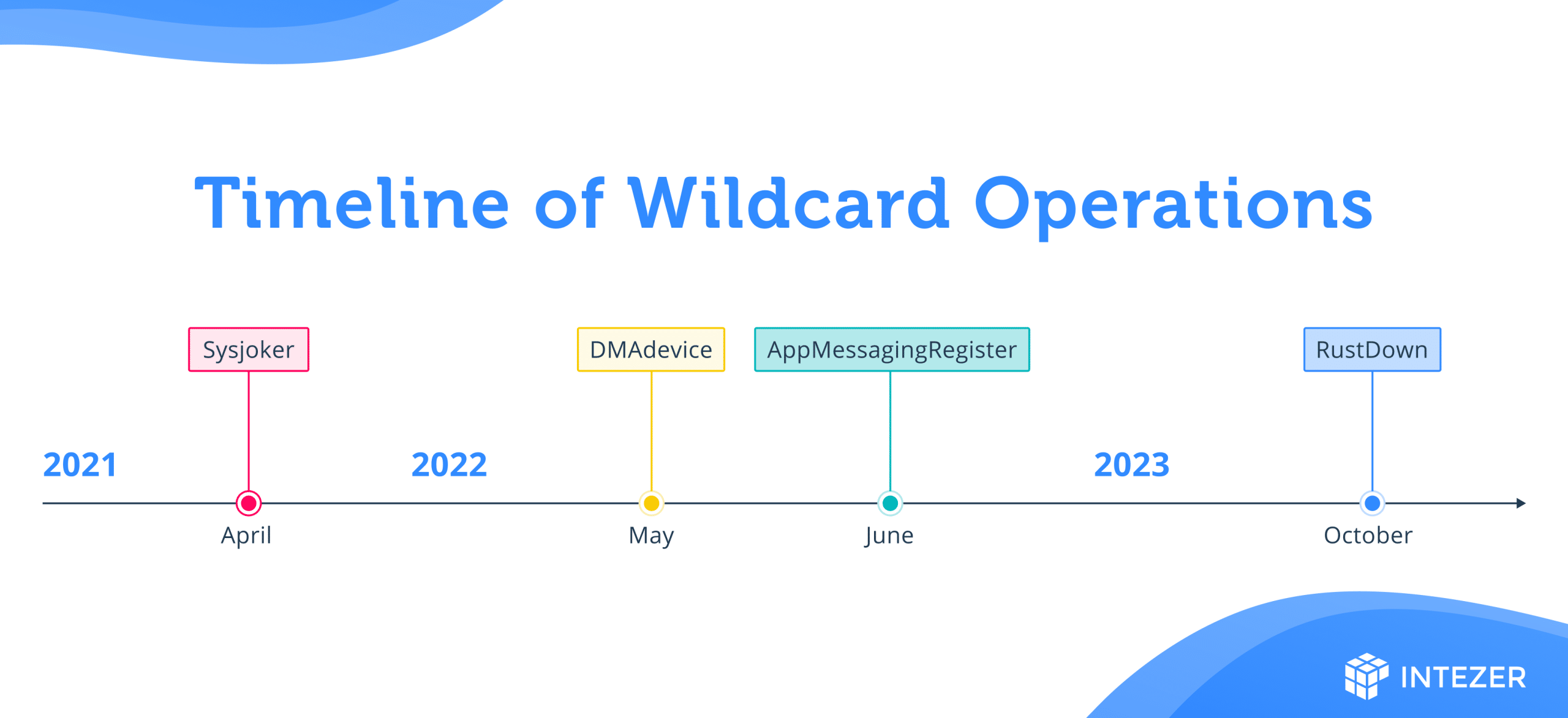 Timeline of WildCard operations.