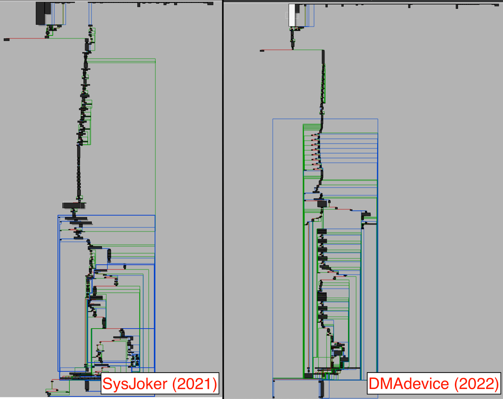 Comparison between SysJoker and the DMAdevice variant.