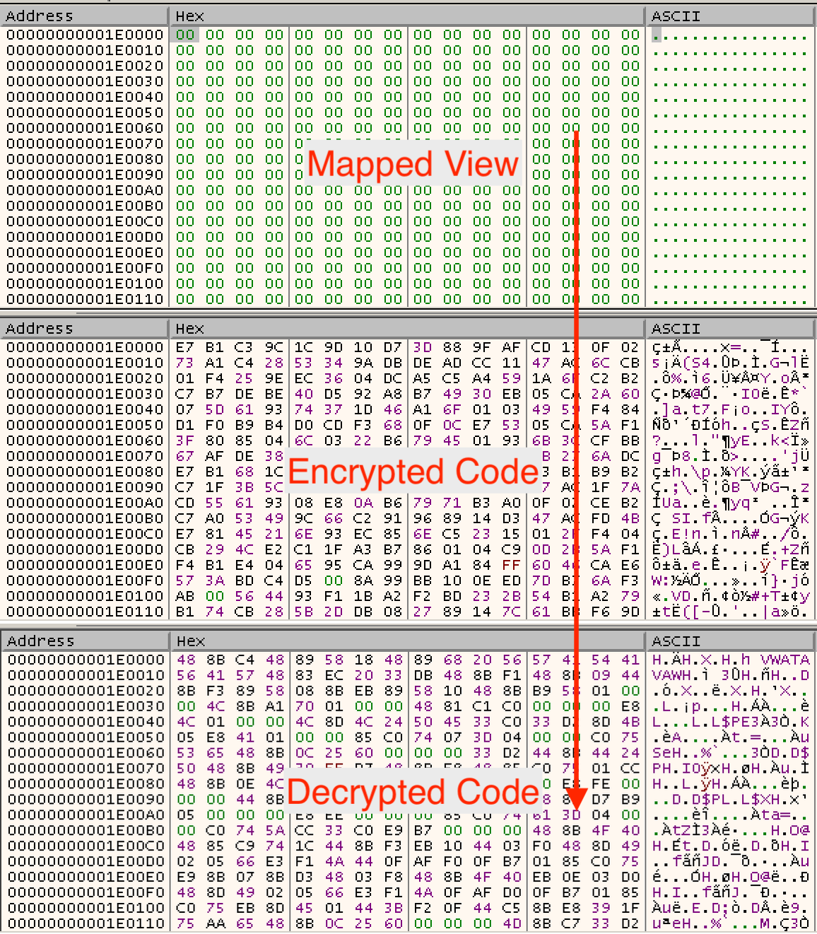 Decryption stages