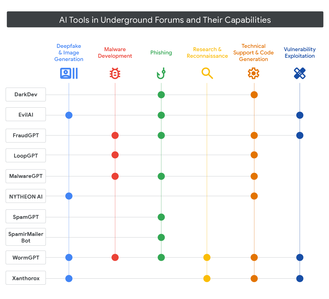 AI-enabled malware families and the inference-access route each one uses.